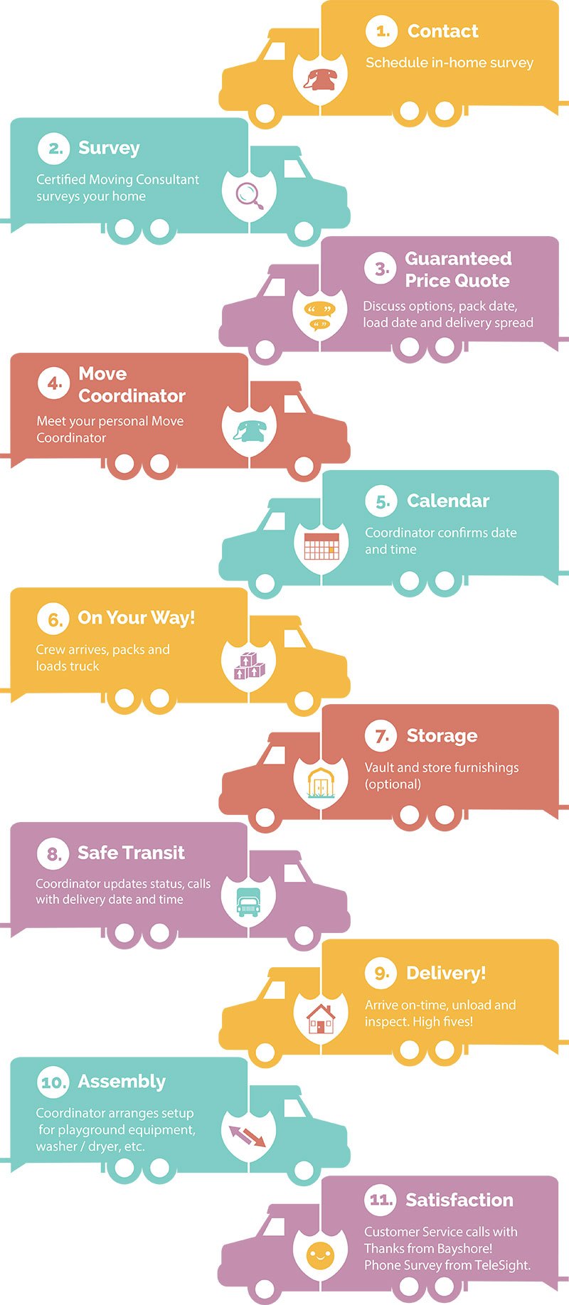 moving process infographic